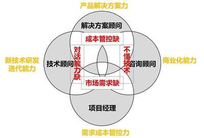 售前技術(shù)咨詢(xún) 如何精準(zhǔn)定義關(guān)鍵業(yè)務(wù)問(wèn)題并設(shè)計(jì)有效方案