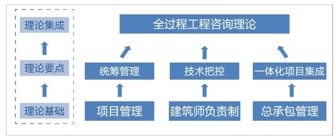 “技術(shù)+管理” 設(shè)計(jì)企業(yè)全過(guò)程工程咨詢(xún)服務(wù)新路徑